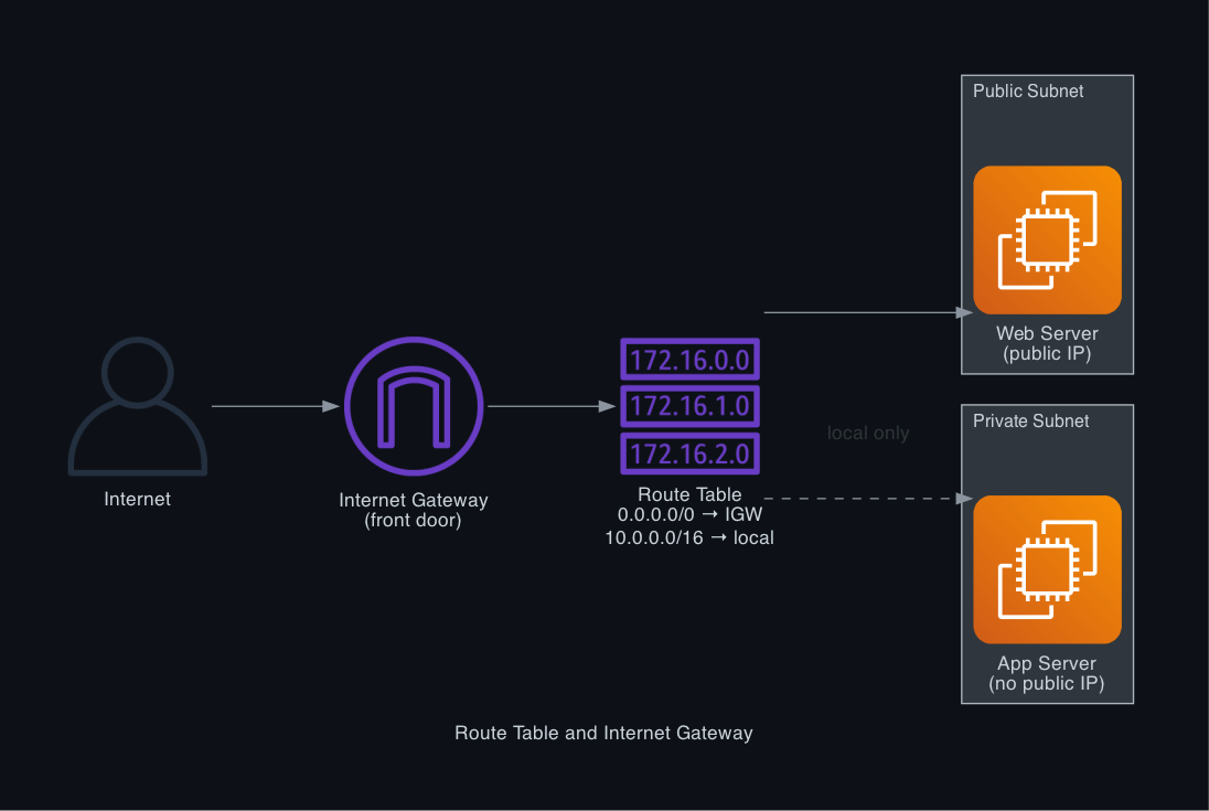 Route Table and Internet Gateway — how traffic is routed in and out of the VPC