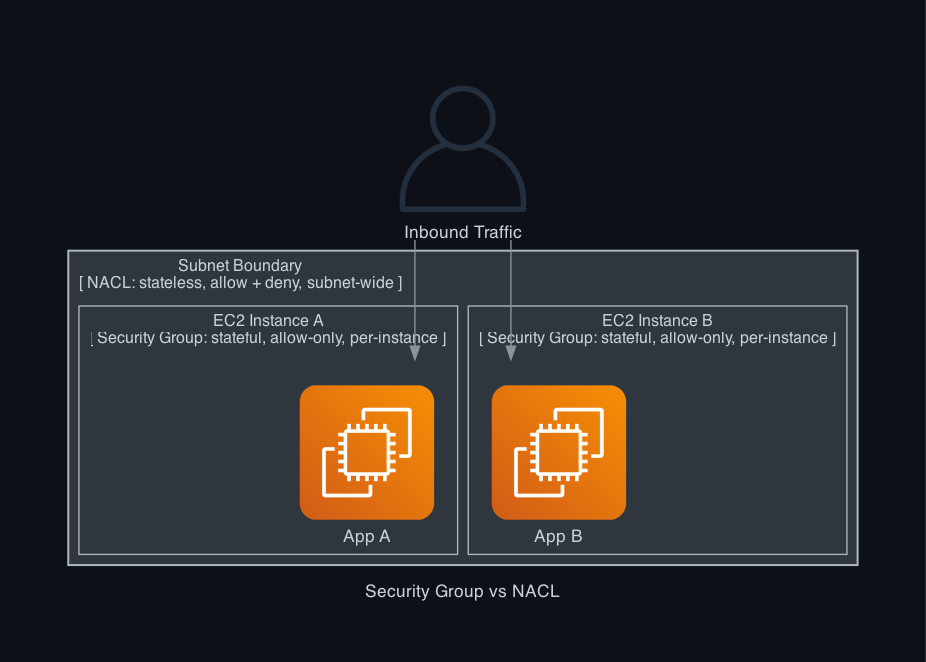 Security Group vs NACL — NACL guards the subnet, Security Group guards each instance
