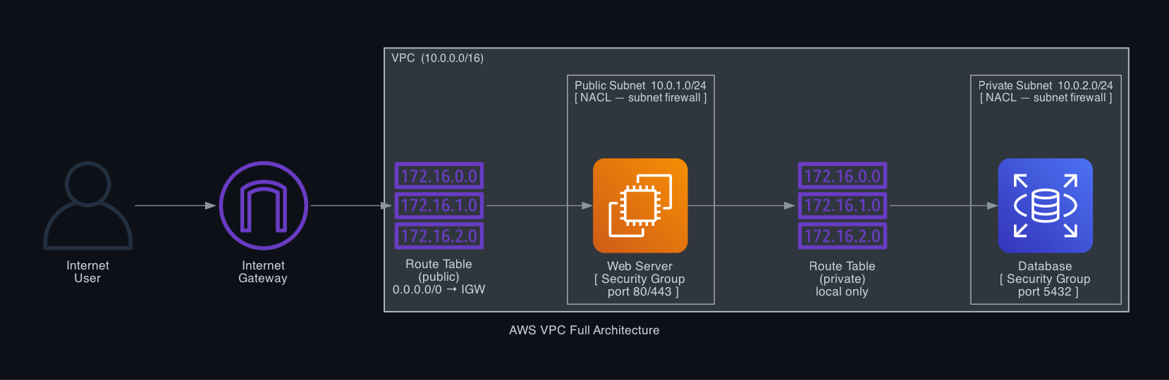 AWS VPC Full Architecture — all 6 concepts in one diagram