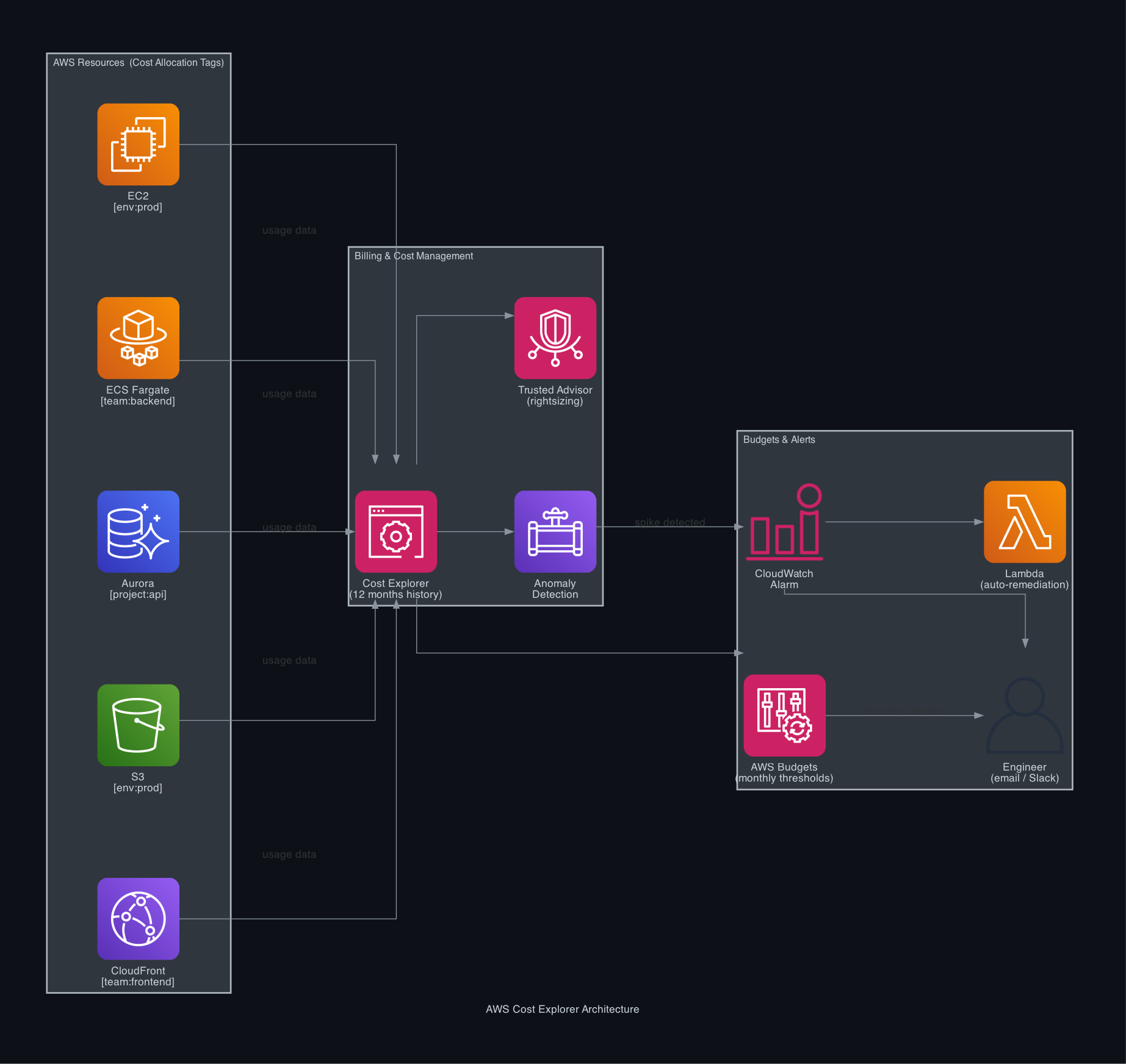 AWS Cost Explorer Architecture — tagged resources feeding Cost Explorer, Anomaly Detection, Budgets, and CloudWatch alerts
