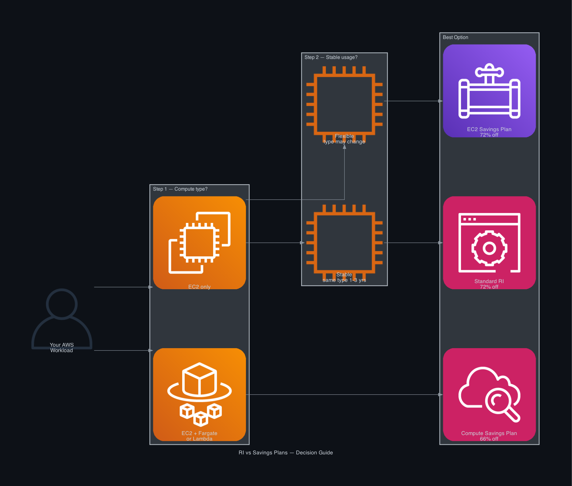 RI vs Savings Plans Decision Guide — choose based on compute type and usage stability