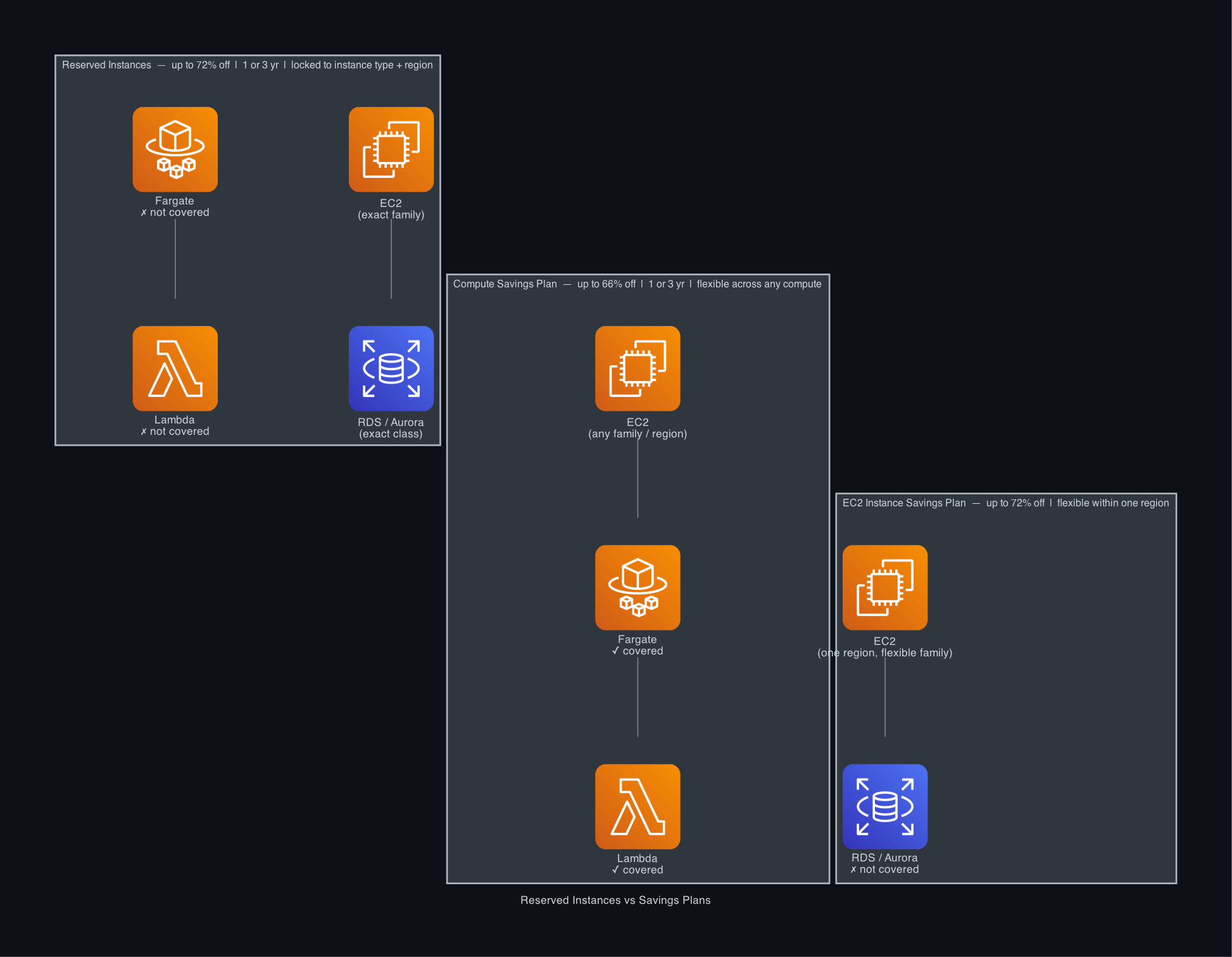 Reserved Instances vs Savings Plans — coverage comparison across EC2, RDS, Fargate, and Lambda