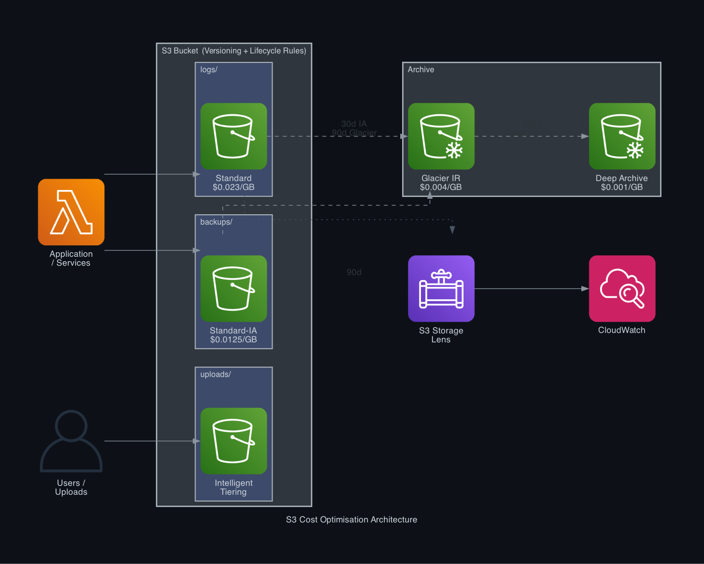 S3 Cost Optimisation Architecture — applications writing to S3 prefixes, lifecycle rules transitioning to Glacier and Deep Archive, monitored by Storage Lens and CloudWatch