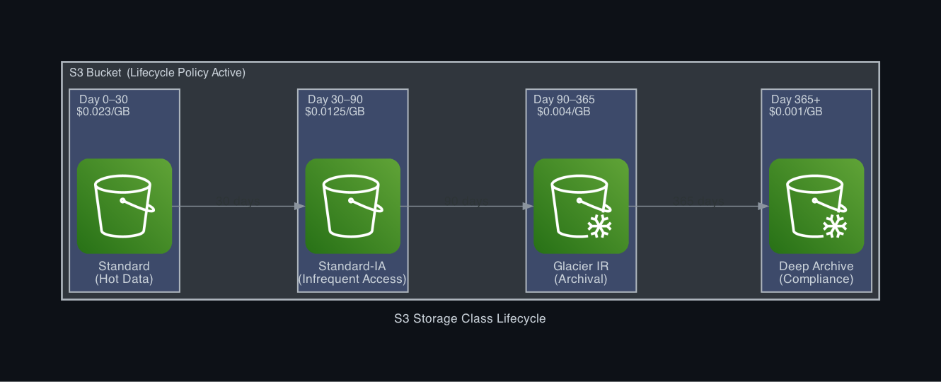 S3 Storage Class Lifecycle — objects moving from Standard through Standard-IA, Glacier IR, to Deep Archive with cost per GB at each stage